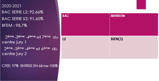 Résultats au Baccalauréat — relevé 3